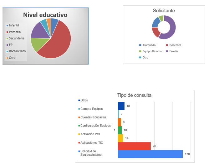 gráficos que representan los datos de las consultas por el covid19